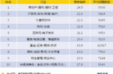 复工第八周企业招聘薪酬稳定在8800元/月 中介服务招聘需求激增