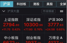 A股高开沪指涨0.42% 科技股集体走强