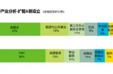 陆家嘴写字楼租赁业务大幅回升 外企成为租赁需求主力
