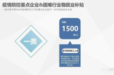 浦东拨付稳岗补贴4.73亿元 惠及近2万家企业