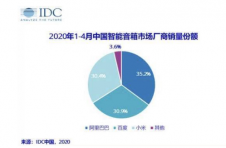 智能音箱市场马太效应愈加明显，头部厂商市场份额突破96%