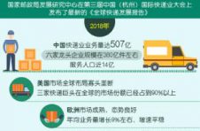 年内业务量达800亿件 快递业复苏折射消费增长