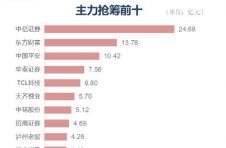 收盘丨券商股大涨，沪指站上3600点