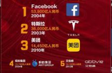 2020胡润世界500强非国有企业榜单出炉 中国51家企业上榜