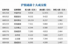 北向资金净流出超128亿元，抛售京东方Ａ超10亿元