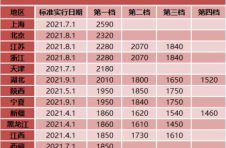 ​31省份最低工资：13地宣布上调 上海月最低2590元