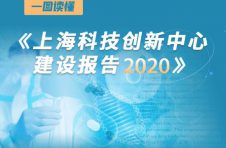 《上海科技创新中心建设报告2020》发布：上海科创中心基本框架如期形成，每万人口发明专利拥有量60.2件